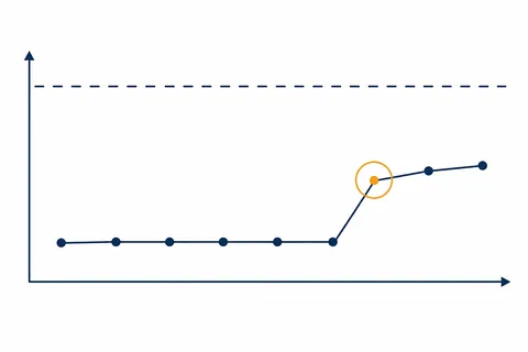 Gráfico de linha com medições anuais de uma malha de aterramento, mostrando valor estável por anos e um salto de tendência destacado antes de cruzar o limite absoluto.