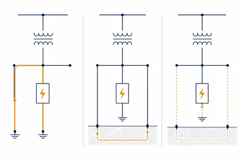 Três diagramas lado a lado dos esquemas TN, TT e IT, mostrando o percurso da corrente de primeira falta em cada configuração.