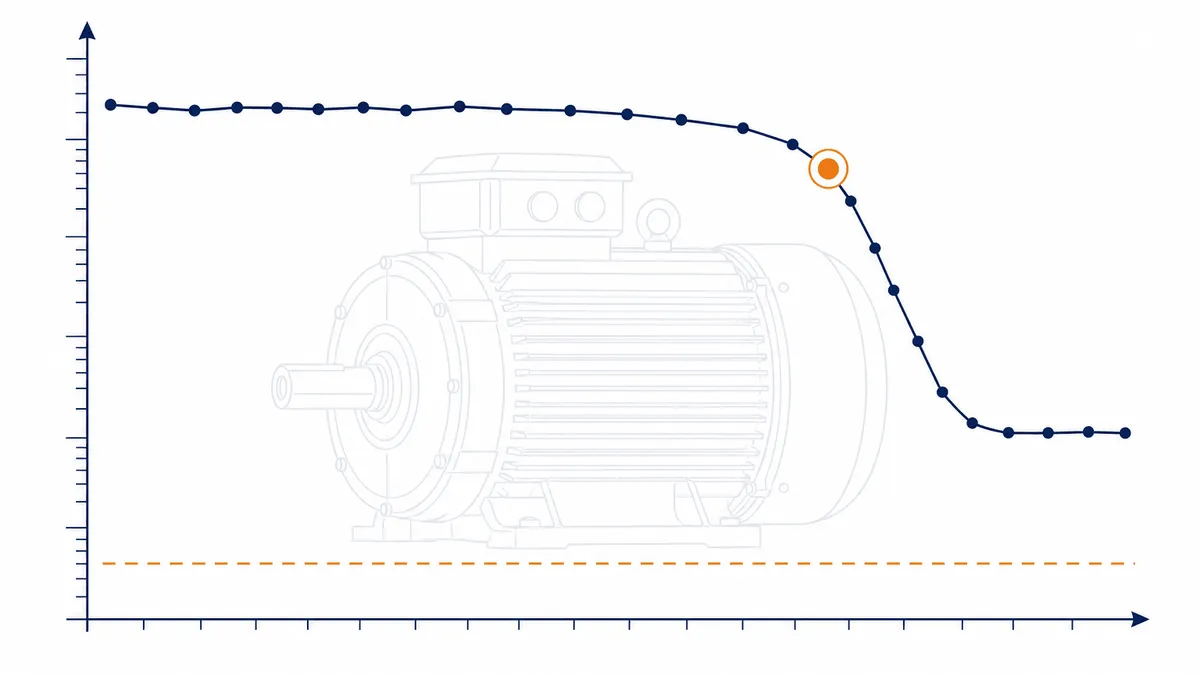 Gráfico de resistência de isolação ao longo dos anos para um mesmo motor, com queda de ordem de grandeza destacada antes do piso de reprovação.